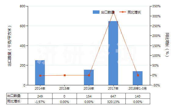 2014-2018年3月中國(guó)其他照相制版單色無孔卷片（寬＞610mm，長(zhǎng)＞200m）(HS37024229)出口量及增速統(tǒng)計(jì)